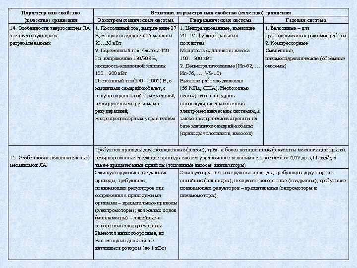 Параметр или свойство Величина параметра или свойство (качество) сравнения Электромеханическая система Гидравлическая система Газовая