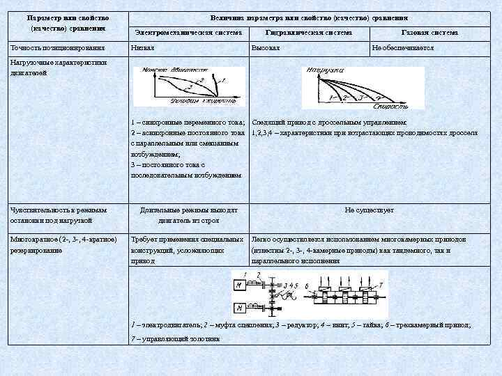 Параметр или свойство (качество) сравнения Точность позиционирования Величина параметра или свойство (качество) сравнения Электромеханическая