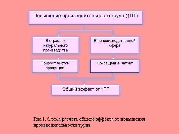 Рис. 1. Схема расчета общего эффекта от повышения производительности труда 