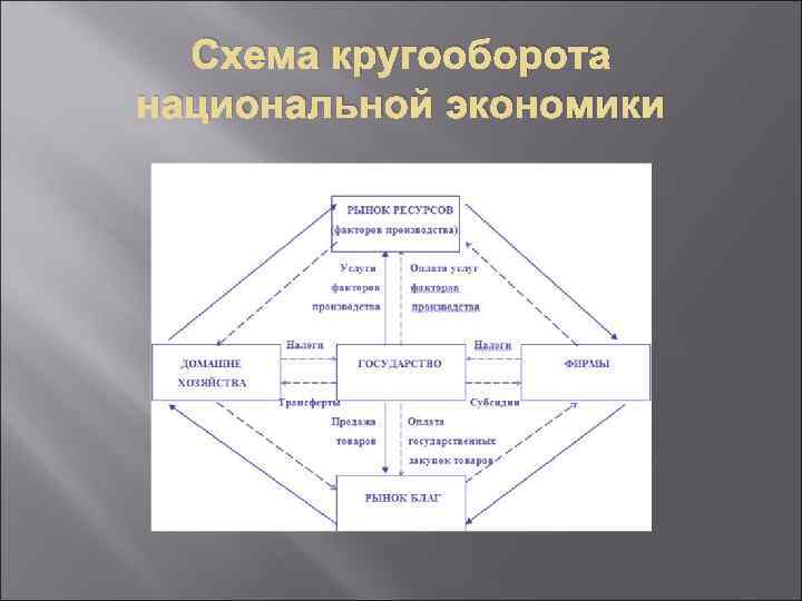 Схема кругооборота национальной экономики 