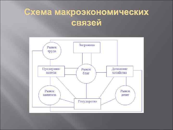 Схема макроэкономических связей 