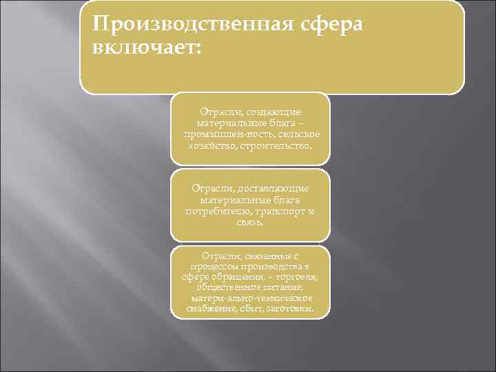 Производственная сфера включает: Отрасли, создающие материальные блага – промышлен ность, сельское хозяйство, строительство. Отрасли,