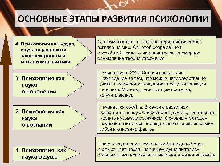 ОСНОВНЫЕ ЭТАПЫ РАЗВИТИЯ ПСИХОЛОГИИ 4. Психология как наука, изучающая факты, закономерности и механизмы психики