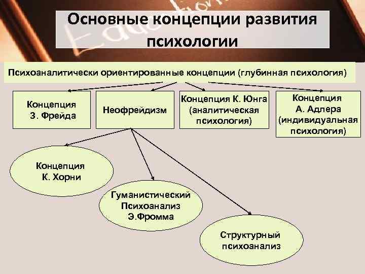 Основные концепции развития психологии Психоаналитически ориентированные концепции (глубинная психология) Концепция З. Фрейда Неофрейдизм Концепция