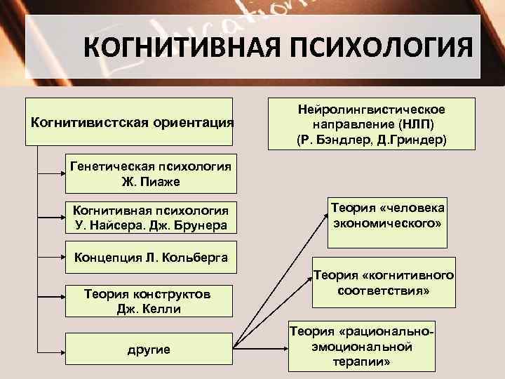 КОГНИТИВНАЯ ПСИХОЛОГИЯ Когнитивистская ориентация Нейролингвистическое направление (НЛП) (Р. Бэндлер, Д. Гриндер) Генетическая психология Ж.