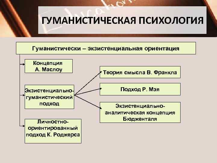 ГУМАНИСТИЧЕСКАЯ ПСИХОЛОГИЯ Гуманистически – экзистенциальная ориентация Концепция А. Маслоу Экзистенциальногуманистический подход Личностноориентированный подход К.