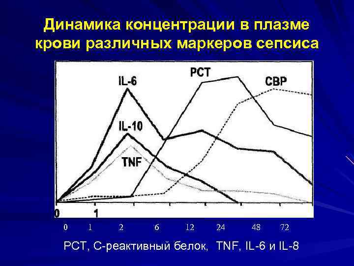 Динамика концентрации в плазме крови различных маркеров сепсиса 0 1 2 6 12 24