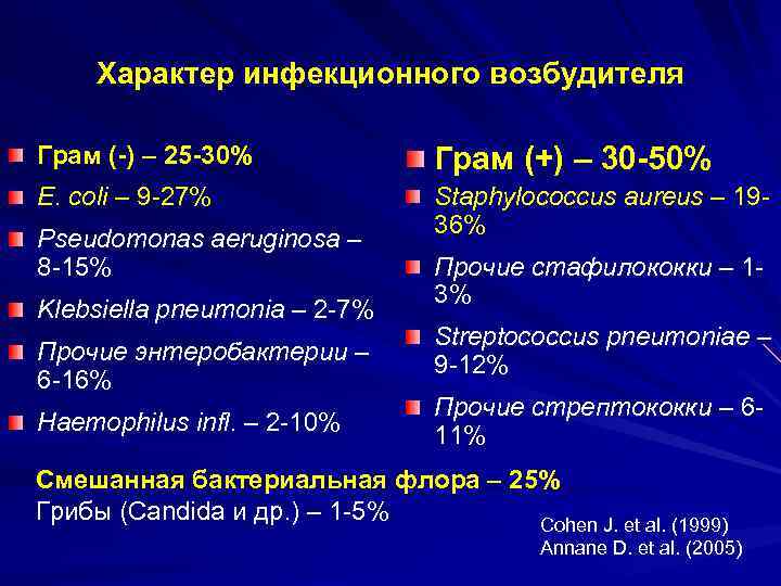 Характер инфекционного возбудителя Грам (-) – 25 -30% Грам (+) – 30 -50% E.