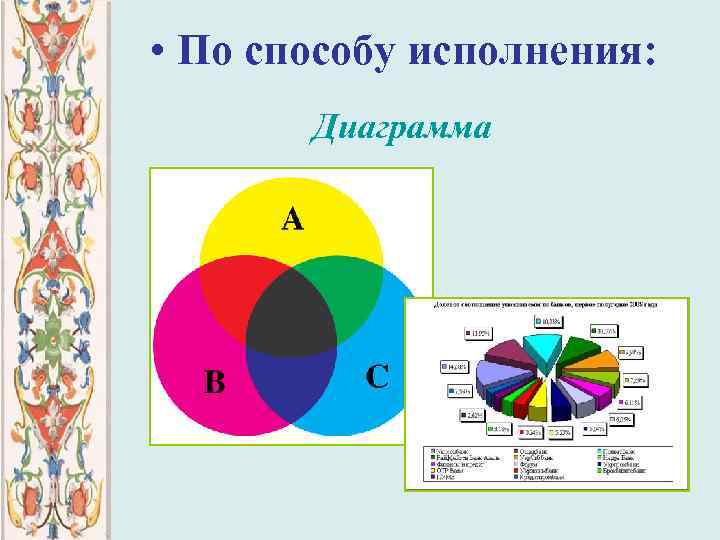  • По способу исполнения: Диаграмма 