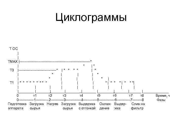 Циклограммы Т ОС | | ТМАХ |------------------------------* | * | * Т 3 |----------------*