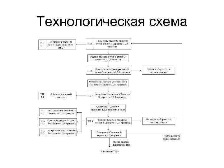 Технологическая схема 