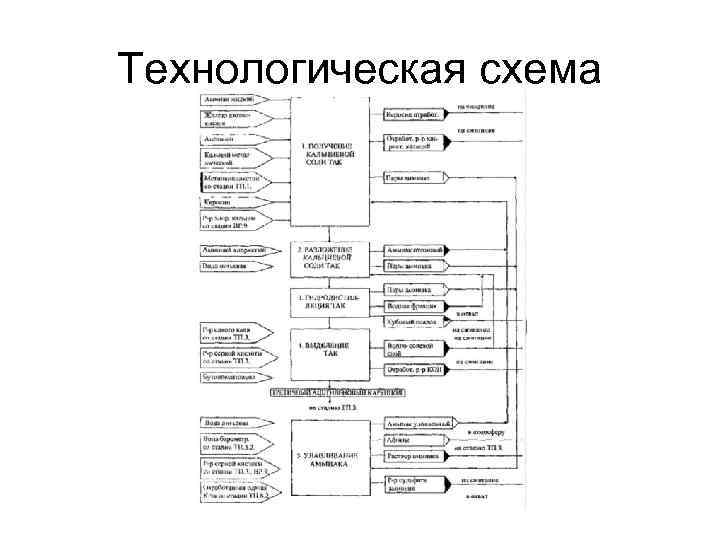 Технологическая схема 