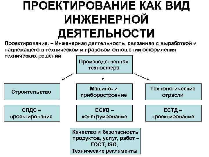 Деятельность связанная с инициированием подготовкой реализацией и завершением проектов программ