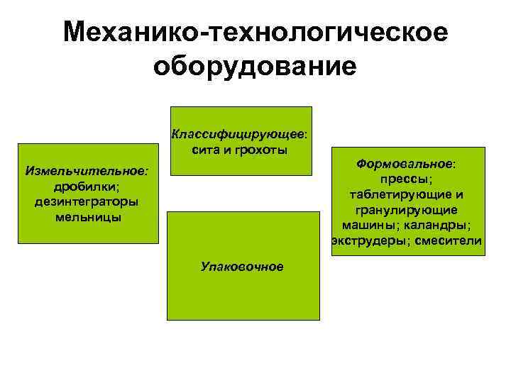 Механико-технологическое оборудование Классифицирующее: сита и грохоты Формовальное: прессы; таблетирующие и гранулирующие машины; каландры; экструдеры;