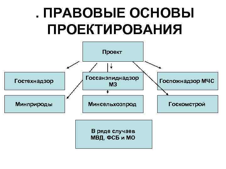 . ПРАВОВЫЕ ОСНОВЫ ПРОЕКТИРОВАНИЯ Проект Гостехнадзор Госсанэпиднадзор МЗ Госпожнадзор МЧС Минприроды Минсельхозпрод Госкомстрой В