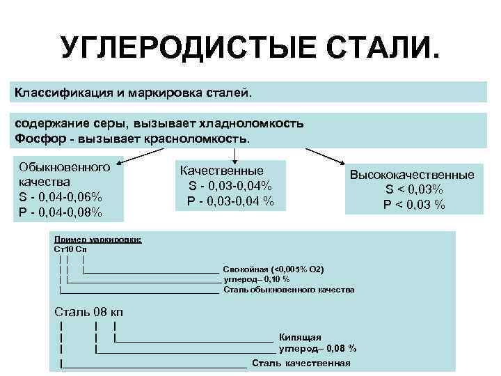 УГЛЕРОДИСТЫЕ СТАЛИ. Классификация и маркировка сталей. содержание серы, вызывает хладноломкость Фосфор - вызывает красноломкость.