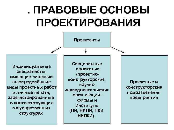 . ПРАВОВЫЕ ОСНОВЫ ПРОЕКТИРОВАНИЯ Проектанты Индивидуальные специалисты, имеющие лицензии на определённые виды проектных работ