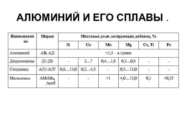 АЛЮМИНИЙ И ЕГО СПЛАВЫ. Наименован ие Марки Массовые доли легирующих добавок, % Алюминий АВ,