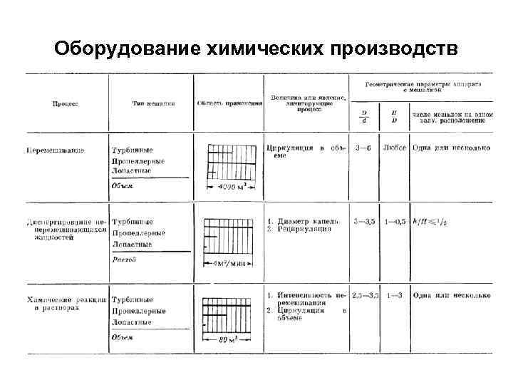 Оборудование химических производств 