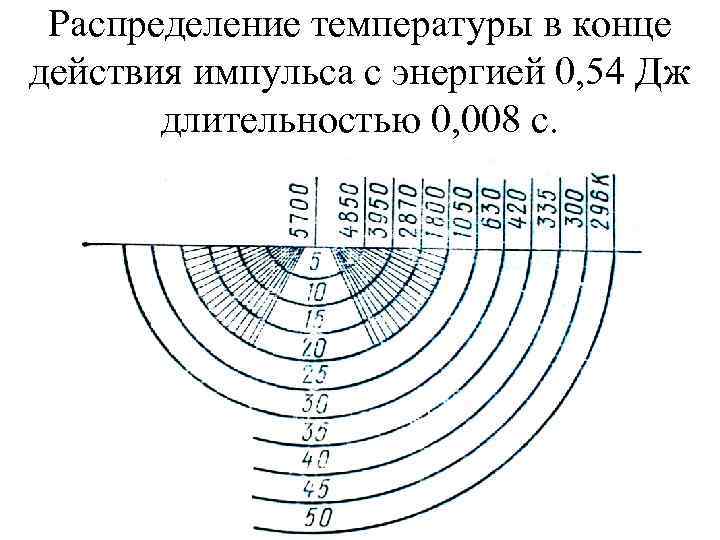 Распределение температуры в конце действия импульса с энергией 0, 54 Дж длительностью 0, 008