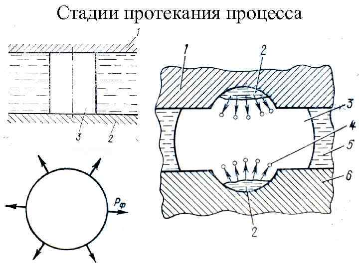 Протекание процесса