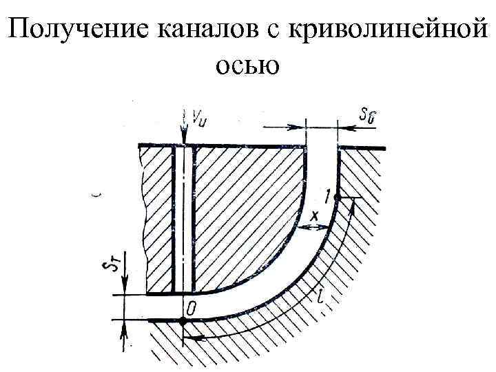 Канал получения