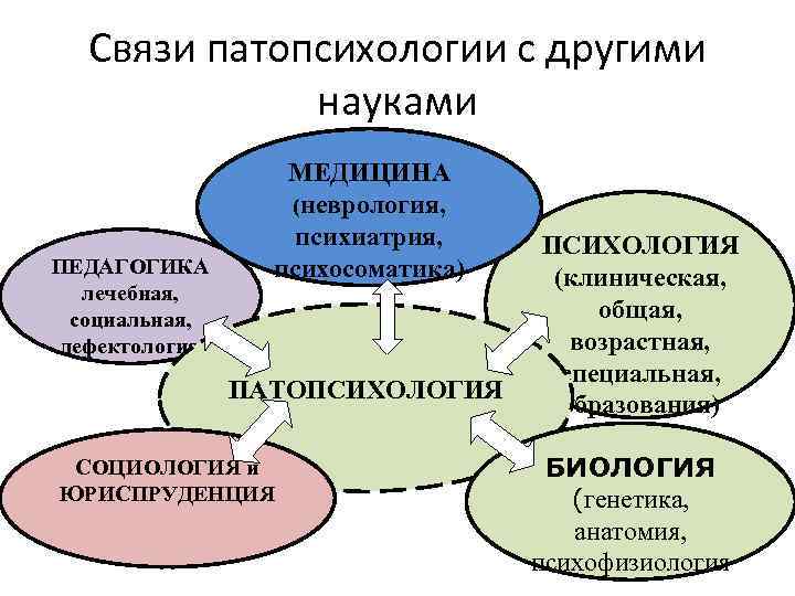 Связь психологии с другими науками