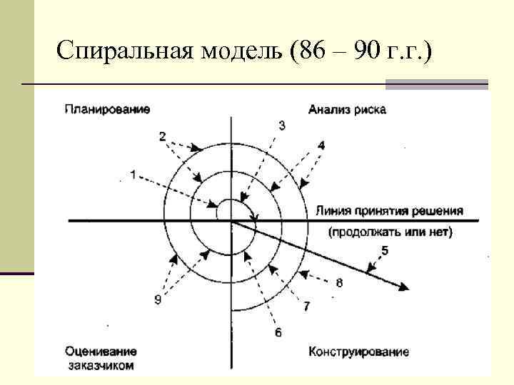 Спиральная модель (86 – 90 г. г. ) 