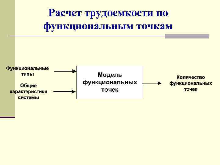 Расчет трудоемкости по функциональным точкам 