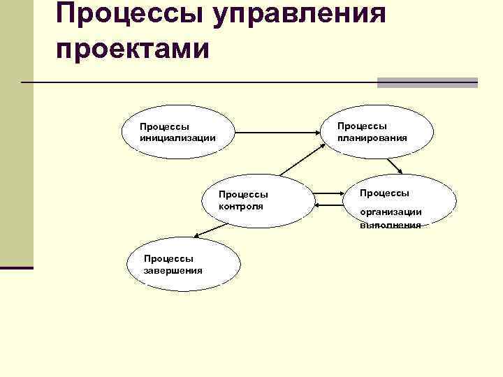 Процессы в проекте