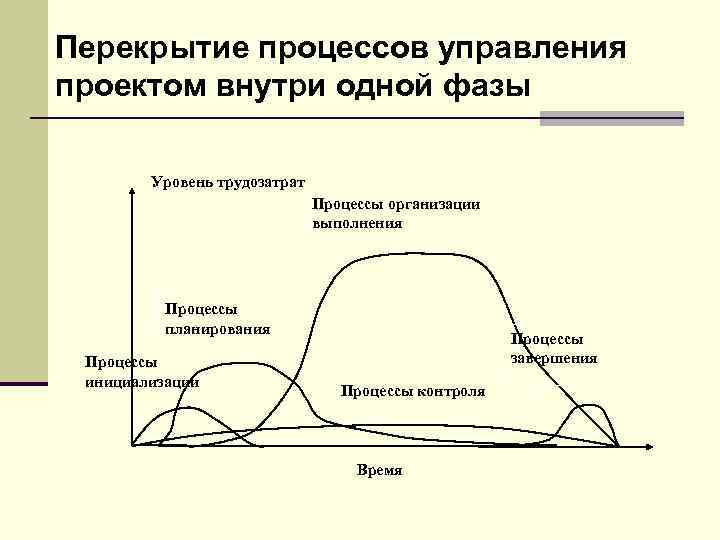 В итерационной модели жизненного цикла проекта трудозатраты по стадиям жизненного цикла