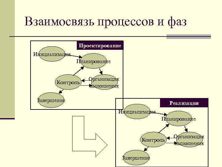 Смоделируйте процесс инициализация проекта по выбранному вами примеру