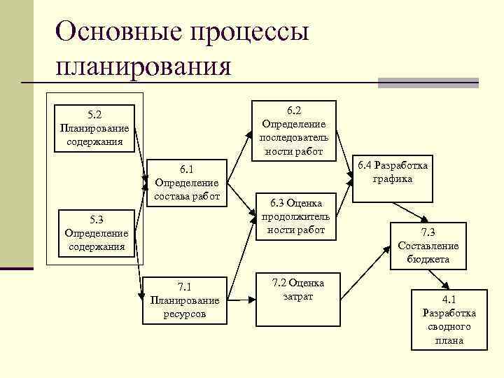 Виды планирования процесс планирования