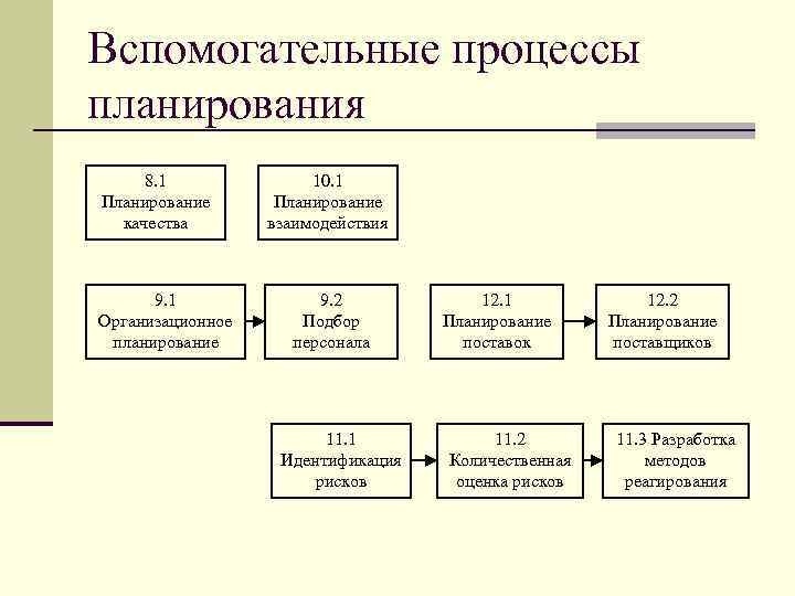 Основные процессы планирования. Вспомогательные процессы планирования. Основные и вспомогательные процессы в управлении проектами. Перечислите вспомогательные процессы планирования. Основные и вспомогательные процессы планирования проекта.