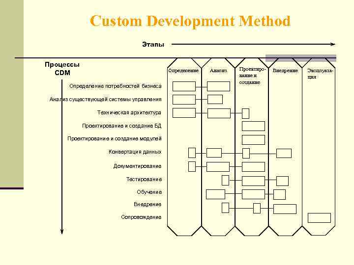 Стадия процесса это. Методология Oracle Custom Development method. Жизненный цикл разработки БД. Декомпозиция на основе модели жизненного цикла. Жизненный цикл проекта методология Oracle.