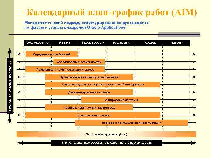 Календарный план-график работ (AIM) Методологический подход, структурированное руководство по фазам и этапам внедрения Oracle