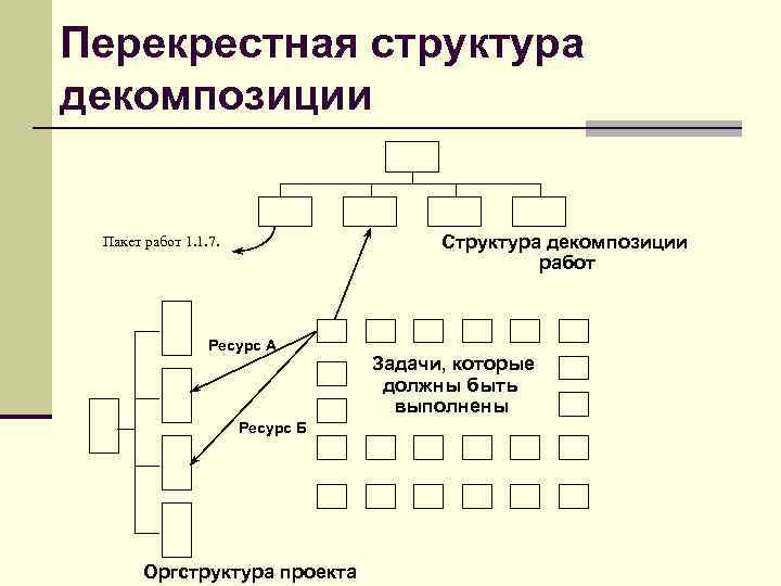 Структурная модель декомпозиции цели проекта на составные части это