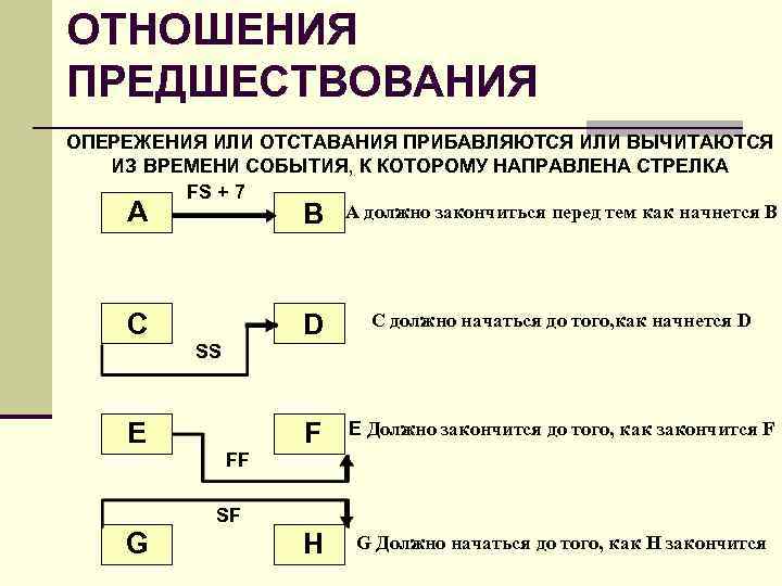 Диаграмма предшествования проекта онлайн