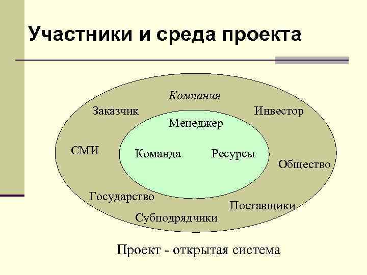 Внутреннюю среду проекта определяют