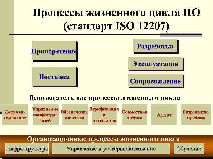 Жизненный стандарт. Процессы жизненного цикла по. Основные процессы жизненного цикла по. Процессы жизненный цикл по iso12207. ISO 12207 базовый стандарт процессов жизненного цикла.