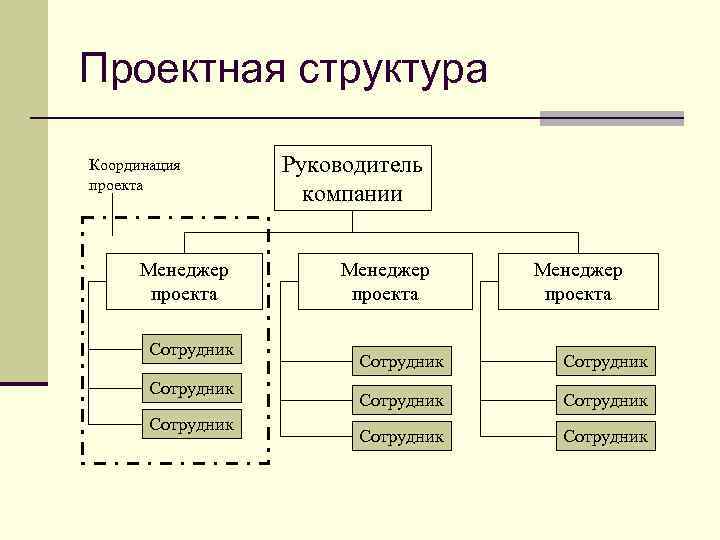 Организация структуры проекта. Проектная организационная структура управления. Проектная структура управления в организации. Схема проектной структуры управления организацией. Структура проектной организации схема пример.