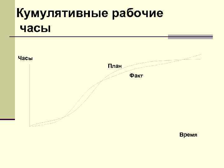 Кумулятивные рабочие часы Часы План Факт Время 