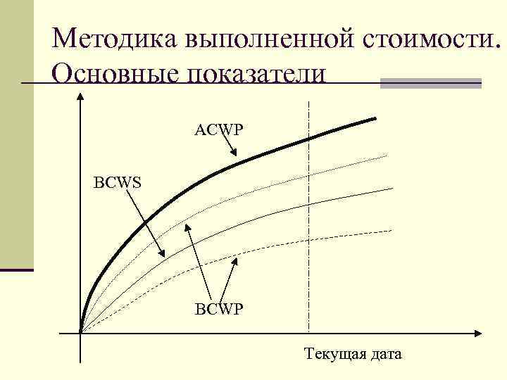 Методика выполненной стоимости. Основные показатели ACWP BCWS BCWP Текущая дата 