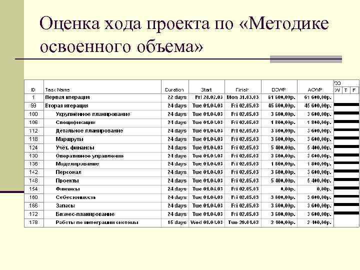 Оценка хода проекта по «Методике освоенного объема» 