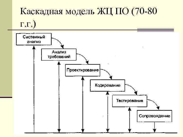 Каскадная модель ЖЦ ПО (70 -80 г. г. ) 