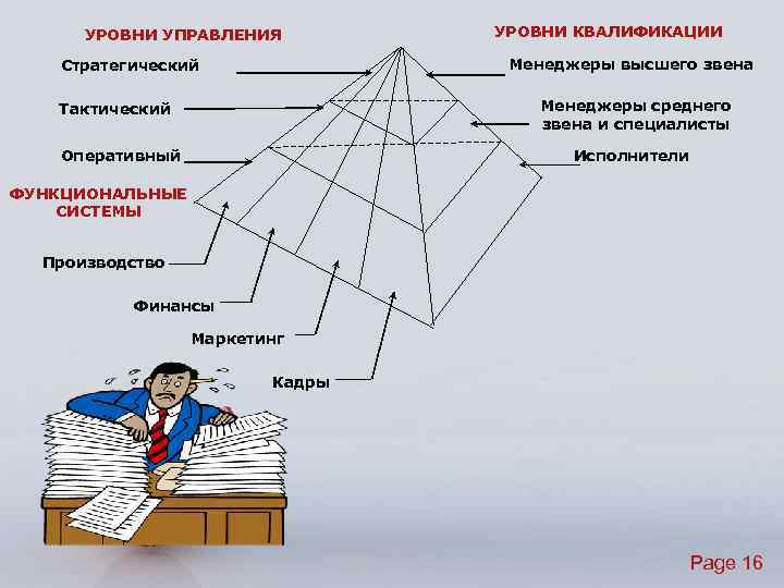 УРОВНИ УПРАВЛЕНИЯ УРОВНИ КВАЛИФИКАЦИИ Менеджеры высшего звена Стратегический Менеджеры среднего звена и специалисты Тактический