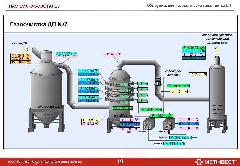Оборудование газового цеха газоочистка ДП ПАО «МК «АЗОВСТАЛЬ» © ООО «МЕТИНВЕСТ ХОЛДИНГ» 2006 -2010.
