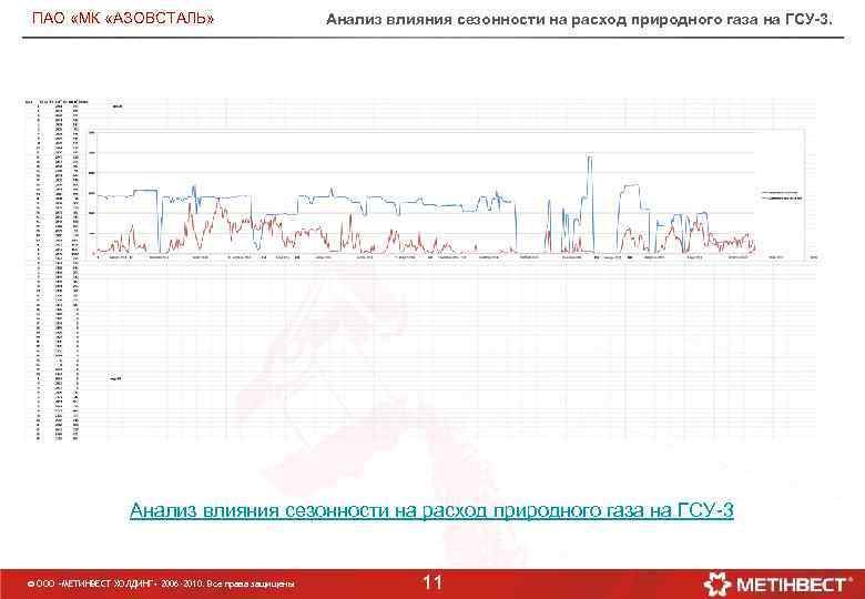 ПАО «МК «АЗОВСТАЛЬ» Анализ влияния сезонности на расход природного газа на ГСУ-3 © ООО