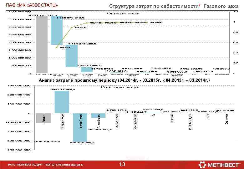 ПАО «МК «АЗОВСТАЛЬ» Структура затрат по себестоимости* Газового цеха Анализ затрат к прошлому периоду