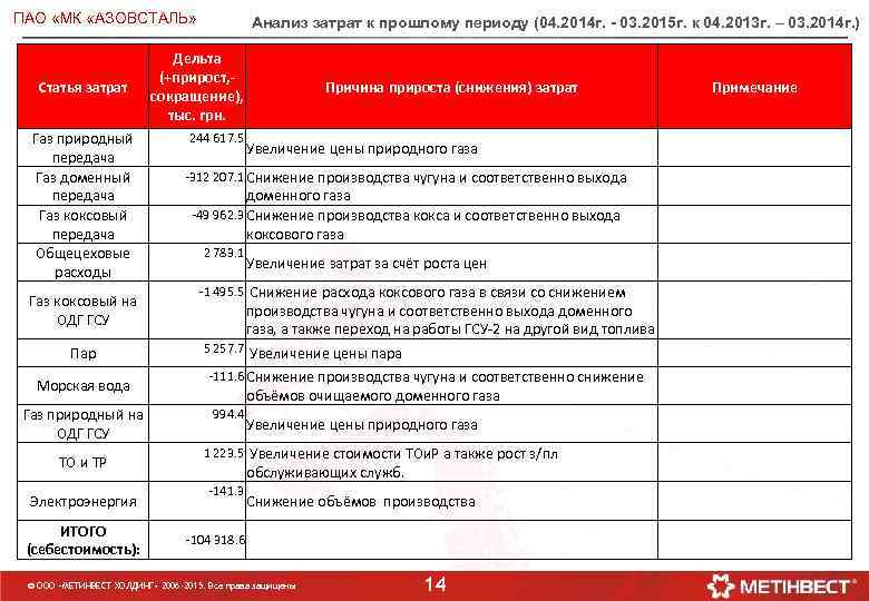 ПАО «МК «АЗОВСТАЛЬ» Статья затрат Газ природный передача Газ доменный передача Газ коксовый передача